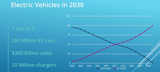 Electric Vehicles in 2030