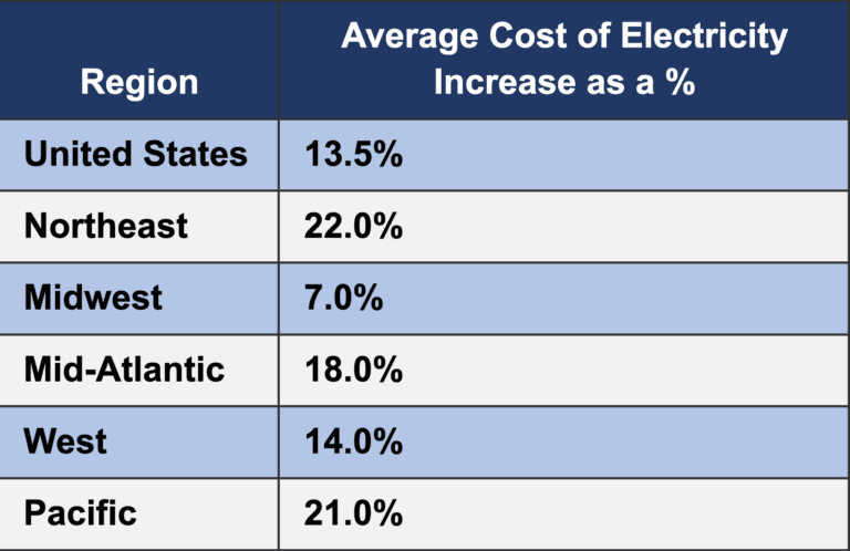 Average Cost of Electricity in Regions of United States